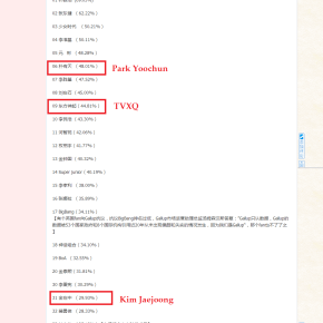 [INFO] 130227 The Economist, classement mondial de la popularité des stars en 2012 : Corée (Yoochun, TVXQ,&nbsp;Jaejoong)