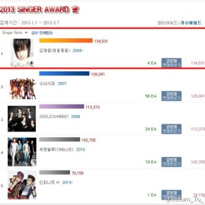 [CLASSEMENT] Kim JaeJoong est classé l’artiste le plus vendeur de 2013 sur Hanteo (Du 1er janvier au 7&nbsp;mars)