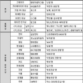 [INFO] 130619  JYJ vont recevoir le &laquo;&nbsp;CF Star Award&nbsp;&raquo; (Masculin) au 2013 MTN Broadcast Advertisment&nbsp;Festival