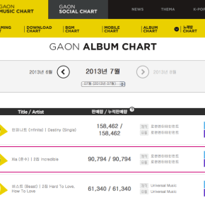 [CLASSEMENT] XIA JunSu se classe #2 dans la Gaon Album Chart de Juillet 2013 avec « Incredible&nbsp;»