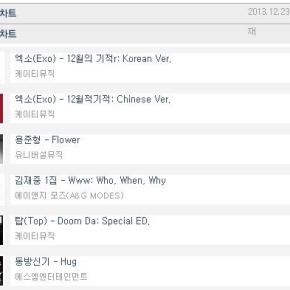 [INFO] 131223 L&rsquo;album &lsquo;WWW&rsquo; de Jaejoong est 4ème et &lsquo;Hug&rsquo; de TVXQ est 6ème des classements&nbsp;actuels