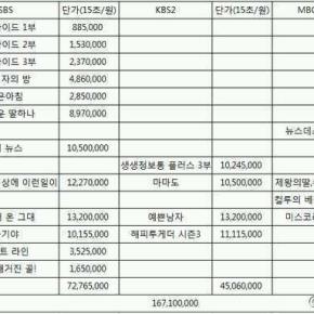 [INFO] 131229 TVXQ – Pour célébrer les 10 ans du groupe à la télévision, la SM a payé un total de 167 100 000 wons (environ 115 299€) en&nbsp;publicités
