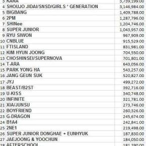 [INFO] Ventes physiques des stars hallyu au Japon&nbsp;(CD/DVD)