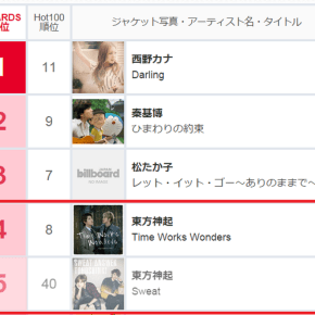 [INFO] 150116 Tohoshinki se classe 4è (Time Works Wonders) & 5è (Sweat) aux &lsquo;2014 Billboard Music Japan&nbsp;Awards&rsquo;