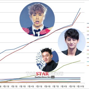 [INFO] Yunho n°1 du classement des idoles qui vous manqueront le plus après le service militaire (Jaejoong, Yoochun et Junsu y figurent&nbsp;aussi)