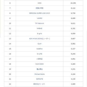 [INFO] 150326 Tohoshinki n°1 de la liste des artistes dont il est le plus difficile d&rsquo;obtenir des tickets au Japon pour février&nbsp;2015