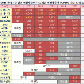[INFO] 160109 TVXQ! et JYJ dans le classement annuel musical de l&rsquo;Oricon Kpop ces 6 dernières années&nbsp;(2010~2015)